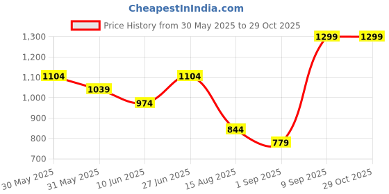 myntra.com CODE by Lifestyle Women Textured Structured Sling Bag code by lifestyle Price History Graph from 30 May 2025 to 29 Oct 2025