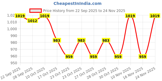 myntra.com CODE by Lifestyle Women Textured Wide Leg Mid-Rise Parallel Trousers code by lifestyle Price History Graph from 22 Sep 2025 to 24 Nov 2025