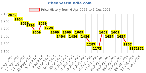 myntra.com CODE by Lifestyle Women Trousers code by lifestyle Price History Graph from 6 Apr 2025 to 30 Nov 2025