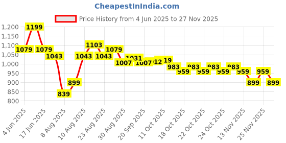 myntra.com CODE by Lifestyle Women Trousers code by lifestyle Price History Graph from 4 Jun 2025 to 27 Nov 2025