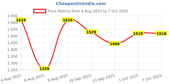 myntra.com CODE by Lifestyle Women Trousers code by lifestyle Price History Graph from 4 Aug 2025 to 4 Oct 2025