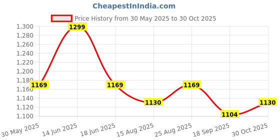 myntra.com CODE by Lifestyle Women V-Neck Extended Sleeves Pockets T-shirt code by lifestyle Price History Graph from 30 May 2025 to 30 Oct 2025