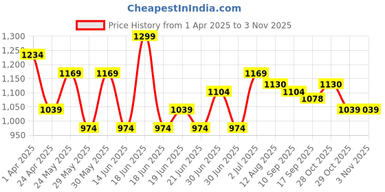 myntra.com CODE by Lifestyle Women V-Neck Monochrome Cut Outs T-shirt code by lifestyle Price History Graph from 1 Apr 2025 to 2 Nov 2025