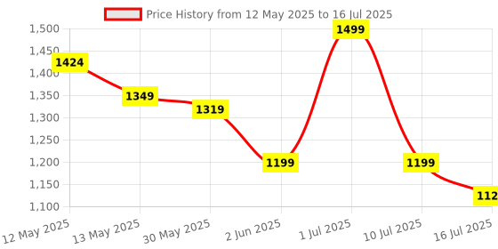 myntra.com CODE by Lifestyle Women Wedge-Heeled Sandal Heels code by lifestyle Price History Graph from 12 May 2025 to 16 Jul 2025