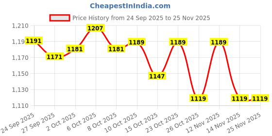 myntra.com CODE by Lifestyle Women Wide Leg Mid-Rise Trouser code by lifestyle Price History Graph from 24 Sep 2025 to 25 Nov 2025