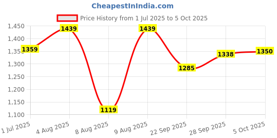 myntra.com CODE by Lifestyle Wrap Knee-Length Skirt code by lifestyle Price History Graph from 1 Jul 2025 to 5 Oct 2025