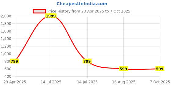 myntra.com CODE OF HONOUR Men Comfort Opaque Casual Shirt code of honour Price History Graph from 23 Apr 2025 to 6 Oct 2025