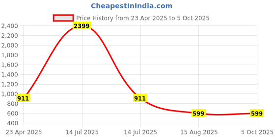 myntra.com CODE OF HONOUR Men Comfort Opaque Checked Casual Shirt code of honour Price History Graph from 23 Apr 2025 to 5 Oct 2025