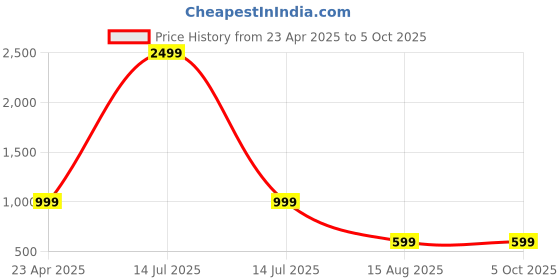 myntra.com CODE OF HONOUR Men Comfort Opaque Printed Casual Shirt code of honour Price History Graph from 23 Apr 2025 to 5 Oct 2025