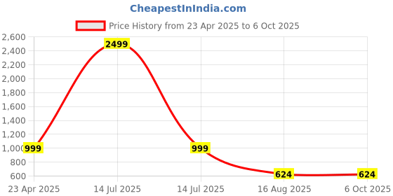 myntra.com CODE OF HONOUR Men Comfort Opaque Printed Casual Shirt code of honour Price History Graph from 23 Apr 2025 to 5 Oct 2025