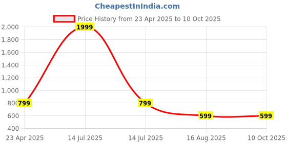 myntra.com CODE OF HONOUR Men Comfort Opaque Striped Casual Shirt code of honour Price History Graph from 23 Apr 2025 to 9 Oct 2025