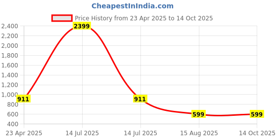 myntra.com CODE OF HONOUR Men Comfort Tartan Checks Opaque Checked Casual Shirt code of honour Price History Graph from 23 Apr 2025 to 14 Oct 2025