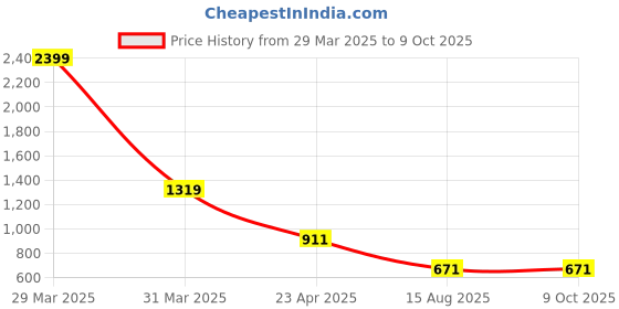 myntra.com CODE OF HONOUR Men Comfort Tartan Checks Opaque Checked Casual Shirt code of honour Price History Graph from 29 Mar 2025 to 8 Oct 2025