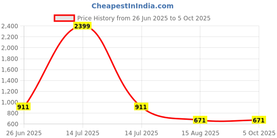 myntra.com CODE OF HONOUR Men Comfort Tartan Checks Opaque Checked Casual Shirt code of honour Price History Graph from 26 Jun 2025 to 4 Oct 2025