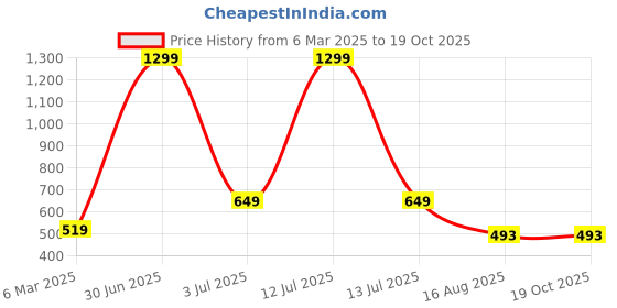 myntra.com CODE OF HONOUR Men Printed High Neck Monochrome Pockets T-shirt code of honour Price History Graph from 6 Mar 2025 to 18 Oct 2025