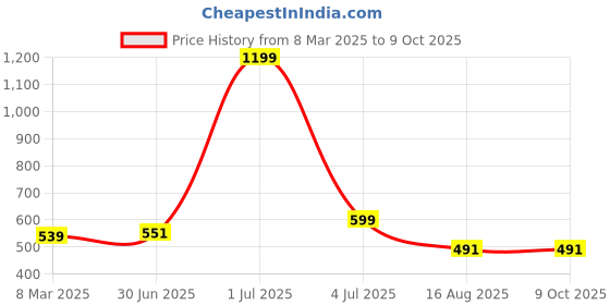 myntra.com CODE OF HONOUR Men Printed Pockets T-shirt code of honour Price History Graph from 8 Mar 2025 to 9 Oct 2025