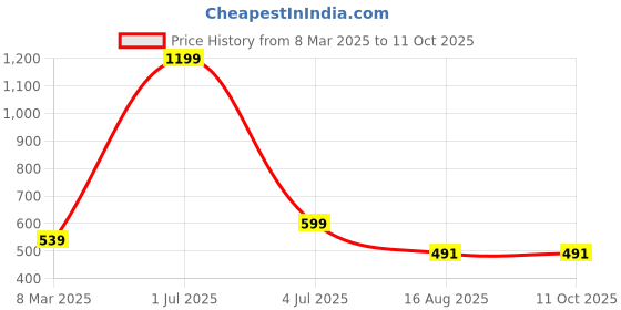 myntra.com CODE OF HONOUR Men Printed Pockets T-shirt code of honour Price History Graph from 8 Mar 2025 to 10 Oct 2025