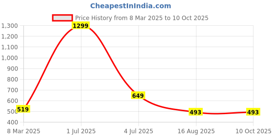 myntra.com CODE OF HONOUR Men Printed Pockets T-shirt code of honour Price History Graph from 8 Mar 2025 to 10 Oct 2025