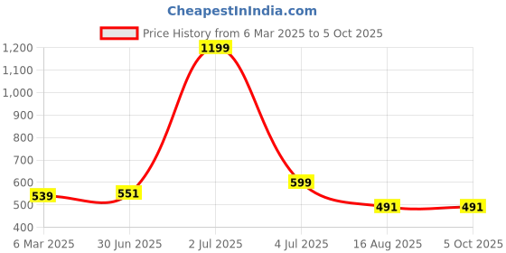 myntra.com CODE OF HONOUR Men Printed Pockets T-shirt code of honour Price History Graph from 6 Mar 2025 to 4 Oct 2025