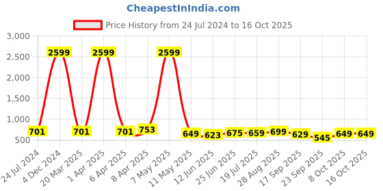 myntra.com CODEZ Boys 2 Polo Collar Applique T-shirt codez Price History Graph from 24 Jul 2024 to 8 Oct 2025
