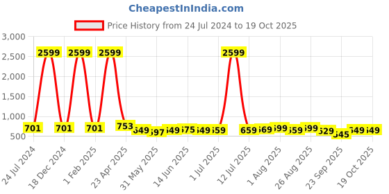 myntra.com CODEZ Boys 2 Polo Collar Applique T-shirt codez Price History Graph from 24 Jul 2024 to 18 Oct 2025