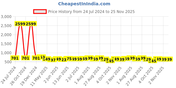 myntra.com CODEZ Boys 2 Polo Collar Applique T-shirt codez Price History Graph from 24 Jul 2024 to 24 Nov 2025