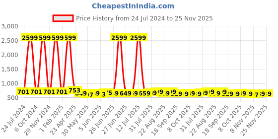 myntra.com CODEZ Boys 2 Polo Collar Applique T-shirt codez Price History Graph from 24 Jul 2024 to 24 Nov 2025