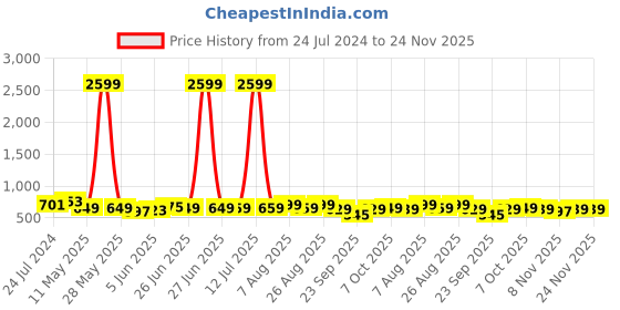 myntra.com CODEZ Boys 2 Polo Collar Applique T-shirt codez Price History Graph from 24 Jul 2024 to 23 Nov 2025