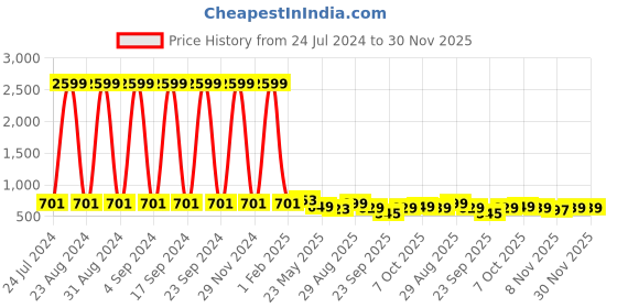 myntra.com CODEZ Boys 2 Polo Collar Applique T-shirt codez Price History Graph from 24 Jul 2024 to 30 Nov 2025
