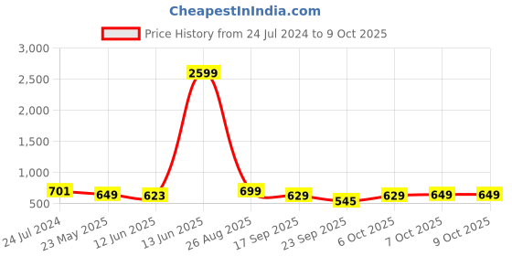 myntra.com CODEZ Boys 2 Polo Collar Applique T-shirt codez Price History Graph from 24 Jul 2024 to 4 Oct 2025