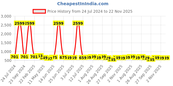 myntra.com CODEZ Boys 2 Polo Collar Applique T-shirt codez Price History Graph from 24 Jul 2024 to 22 Nov 2025