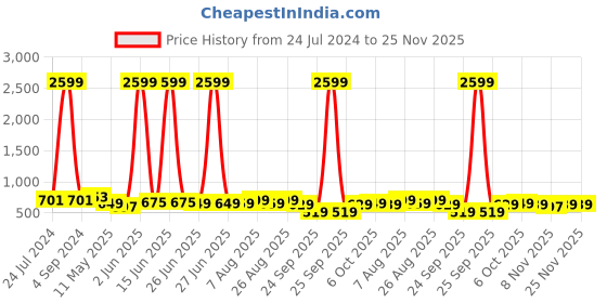 myntra.com CODEZ Boys 2 Polo Collar Applique T-shirt codez Price History Graph from 24 Jul 2024 to 25 Nov 2025