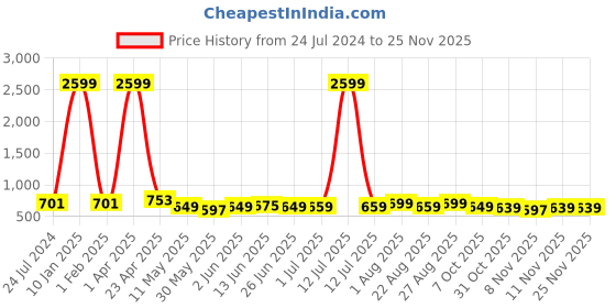 myntra.com CODEZ Boys 2 Polo Collar Applique T-shirt codez Price History Graph from 24 Jul 2024 to 25 Nov 2025