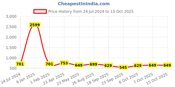 myntra.com CODEZ Boys 2 Polo Collar Applique T-shirt codez Price History Graph from 24 Jul 2024 to 14 Oct 2025