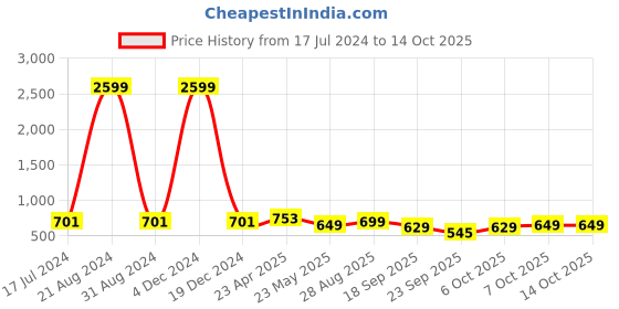 myntra.com CODEZ Boys 2 Polo Collar Applique T-shirt codez Price History Graph from 17 Jul 2024 to 14 Oct 2025