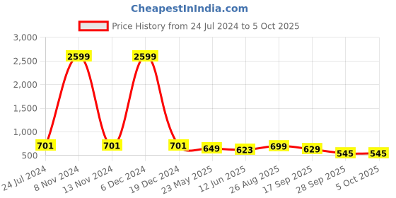 myntra.com CODEZ Boys 2 Polo Collar Applique T-shirt codez Price History Graph from 24 Jul 2024 to 4 Oct 2025