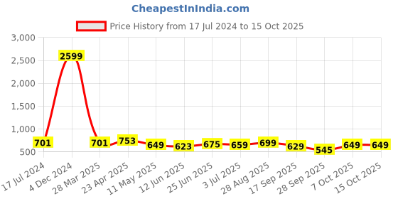 myntra.com CODEZ Boys 2 Polo Collar Applique T-shirt codez Price History Graph from 17 Jul 2024 to 14 Oct 2025