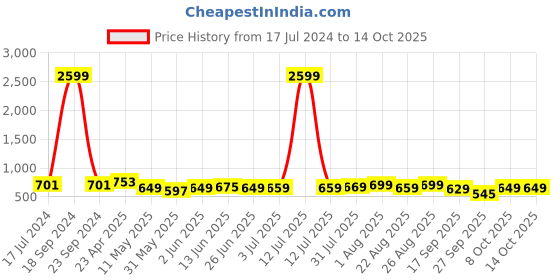 myntra.com CODEZ Boys 2 Polo Collar Applique T-shirt codez Price History Graph from 17 Jul 2024 to 14 Oct 2025