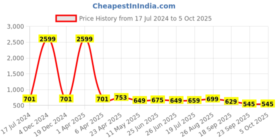 myntra.com CODEZ Boys 2 Polo Collar Applique T-shirt codez Price History Graph from 17 Jul 2024 to 4 Oct 2025