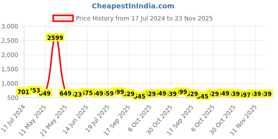 myntra.com CODEZ Boys 2 Polo Collar Applique T-shirt codez Price History Graph from 17 Jul 2024 to 23 Nov 2025