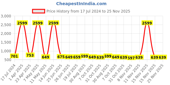 myntra.com CODEZ Boys 2 Polo Collar Applique T-shirt codez Price History Graph from 17 Jul 2024 to 24 Nov 2025
