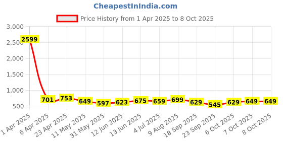 myntra.com CODEZ Boys 2 Polo Collar Applique T-shirt codez Price History Graph from 1 Apr 2025 to 8 Oct 2025