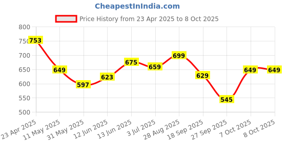 myntra.com CODEZ Boys 2 Polo Collar Applique T-shirt codez Price History Graph from 23 Apr 2025 to 7 Oct 2025