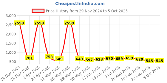 myntra.com CODEZ Boys 2 Polo Collar Applique T-shirt codez Price History Graph from 29 Nov 2024 to 4 Oct 2025