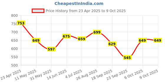 myntra.com CODEZ Boys 2 Polo Collar Applique T-shirt codez Price History Graph from 23 Apr 2025 to 8 Oct 2025