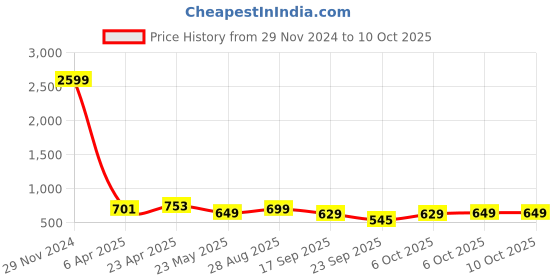 myntra.com CODEZ Boys 2 Polo Collar Applique T-shirt codez Price History Graph from 29 Nov 2024 to 9 Oct 2025