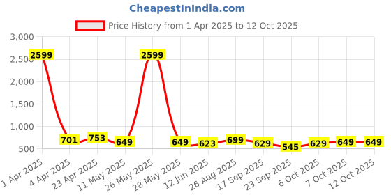 myntra.com CODEZ Boys 2 Polo Collar Applique T-shirt codez Price History Graph from 1 Apr 2025 to 11 Oct 2025