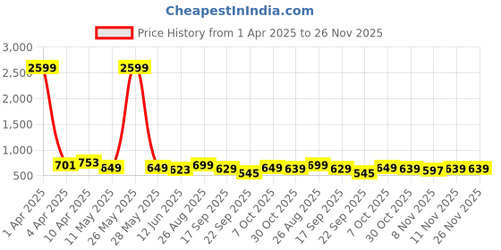myntra.com CODEZ Boys 2 Polo Collar Applique T-shirt codez Price History Graph from 1 Apr 2025 to 25 Nov 2025