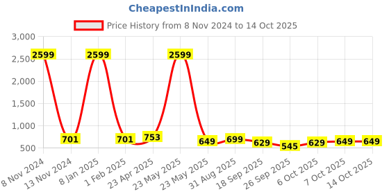 myntra.com CODEZ Boys 2 Polo Collar Applique T-shirt codez Price History Graph from 8 Nov 2024 to 13 Oct 2025