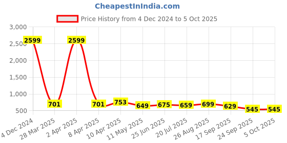 myntra.com CODEZ Boys 2 Polo Collar Applique T-shirt codez Price History Graph from 4 Dec 2024 to 4 Oct 2025
